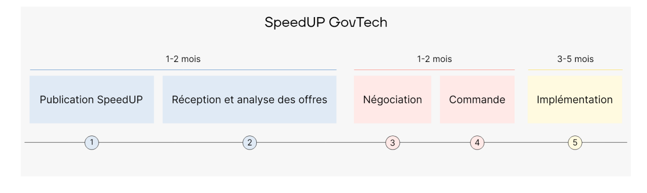1-2 mois: SpeedUP GovTech et Publication Réception et analyse des offres  1-2 mois : Négociation et commande 3-5 mois: Implémentation